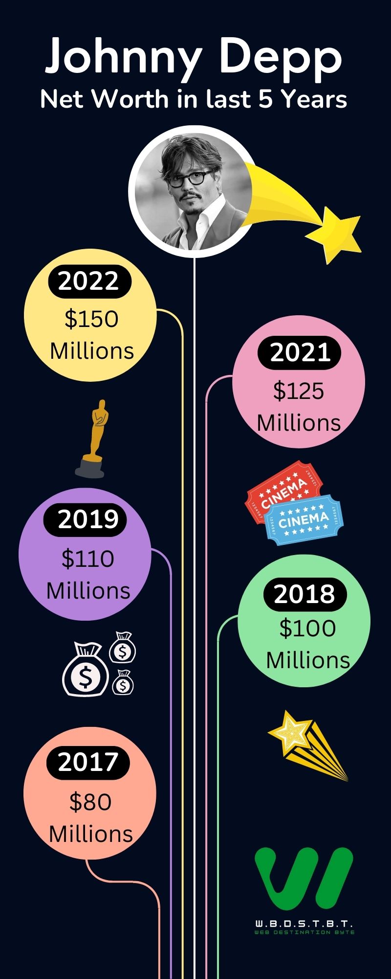 Inforgraphic on journey of johnny depp net worth in last 5 years
